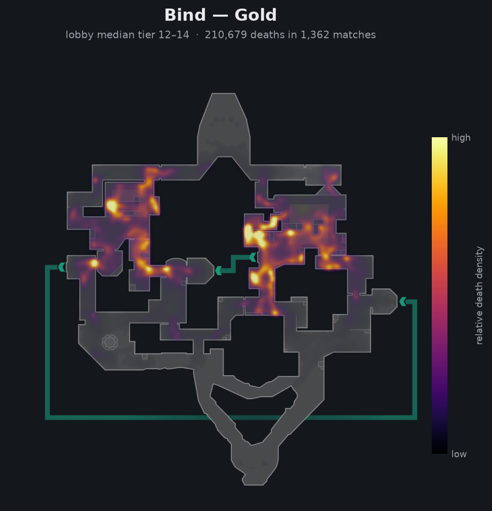 Bind death-location heatmap - Gold