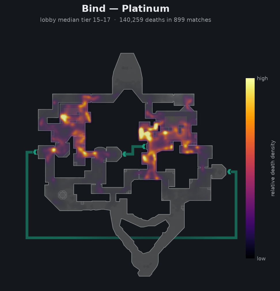 Bind death-location heatmap - Platinum